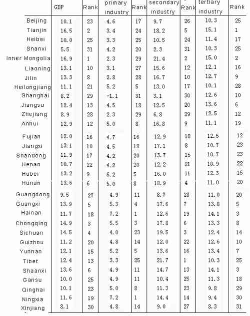 GDP of 31 provinces in China released