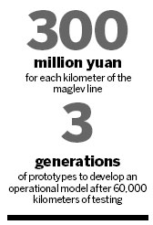 Homegrown tech used in Beijing maglev rail line