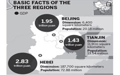 Hebei sees gains from ties with major cities